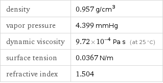 density | 0.957 g/cm^3 vapor pressure | 4.399 mmHg dynamic viscosity | 9.72×10^-4 Pa s (at 25 °C) surface tension | 0.0367 N/m refractive index | 1.504