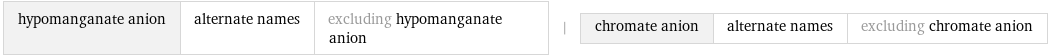 hypomanganate anion | alternate names | excluding hypomanganate anion | chromate anion | alternate names | excluding chromate anion