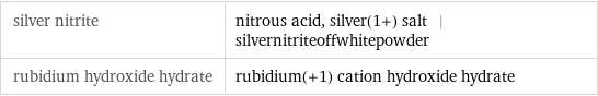 silver nitrite | nitrous acid, silver(1+) salt | silvernitriteoffwhitepowder rubidium hydroxide hydrate | rubidium(+1) cation hydroxide hydrate