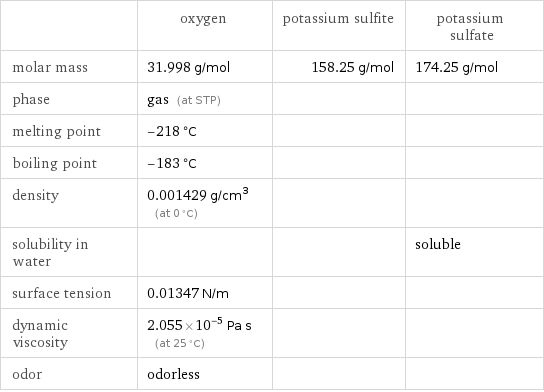  | oxygen | potassium sulfite | potassium sulfate molar mass | 31.998 g/mol | 158.25 g/mol | 174.25 g/mol phase | gas (at STP) | |  melting point | -218 °C | |  boiling point | -183 °C | |  density | 0.001429 g/cm^3 (at 0 °C) | |  solubility in water | | | soluble surface tension | 0.01347 N/m | |  dynamic viscosity | 2.055×10^-5 Pa s (at 25 °C) | |  odor | odorless | | 