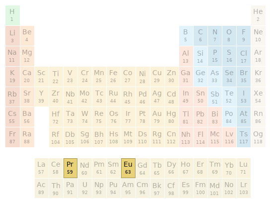 Periodic table location