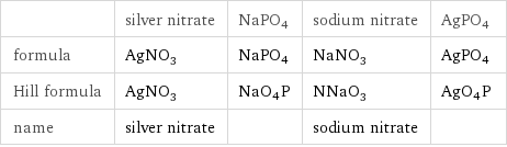  | silver nitrate | NaPO4 | sodium nitrate | AgPO4 formula | AgNO_3 | NaPO4 | NaNO_3 | AgPO4 Hill formula | AgNO_3 | NaO4P | NNaO_3 | AgO4P name | silver nitrate | | sodium nitrate | 