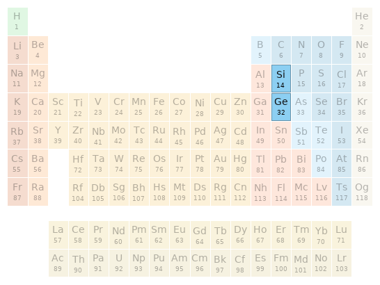 Periodic table location