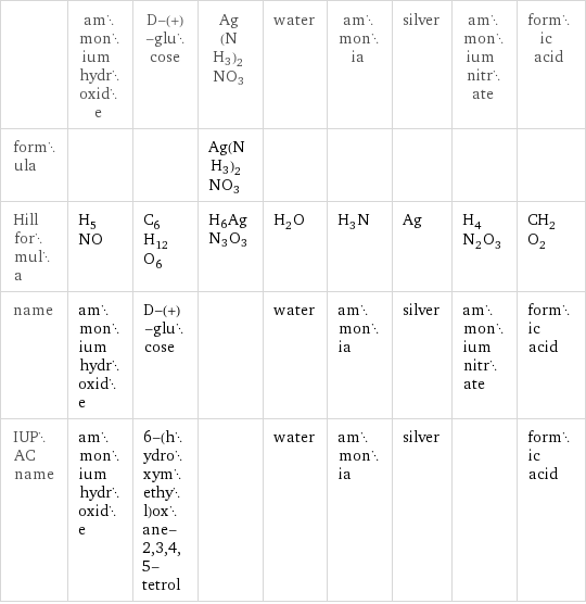  | ammonium hydroxide | D-(+)-glucose | Ag(NH3)2NO3 | water | ammonia | silver | ammonium nitrate | formic acid formula | | | Ag(NH3)2NO3 | | | | |  Hill formula | H_5NO | C_6H_12O_6 | H6AgN3O3 | H_2O | H_3N | Ag | H_4N_2O_3 | CH_2O_2 name | ammonium hydroxide | D-(+)-glucose | | water | ammonia | silver | ammonium nitrate | formic acid IUPAC name | ammonium hydroxide | 6-(hydroxymethyl)oxane-2, 3, 4, 5-tetrol | | water | ammonia | silver | | formic acid