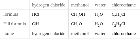  | hydrogen chloride | methanol | water | chloroethane formula | HCl | CH_3OH | H_2O | C_2H_5Cl Hill formula | ClH | CH_4O | H_2O | C_2H_5Cl name | hydrogen chloride | methanol | water | chloroethane