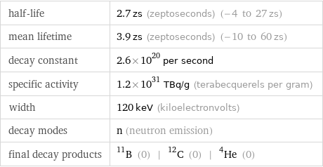 half-life | 2.7 zs (zeptoseconds) (-4 to 27 zs) mean lifetime | 3.9 zs (zeptoseconds) (-10 to 60 zs) decay constant | 2.6×10^20 per second specific activity | 1.2×10^31 TBq/g (terabecquerels per gram) width | 120 keV (kiloelectronvolts) decay modes | n (neutron emission) final decay products | B-11 (0) | C-12 (0) | He-4 (0)