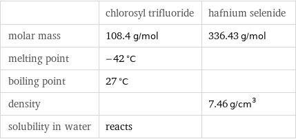  | chlorosyl trifluoride | hafnium selenide molar mass | 108.4 g/mol | 336.43 g/mol melting point | -42 °C |  boiling point | 27 °C |  density | | 7.46 g/cm^3 solubility in water | reacts | 