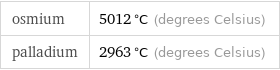 osmium | 5012 °C (degrees Celsius) palladium | 2963 °C (degrees Celsius)