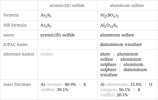  | arsenic(III) sulfide | aluminum sulfate formula | As_2S_3 | Al_2(SO_4)_3 Hill formula | As_2S_3 | Al_2O_12S_3 name | arsenic(III) sulfide | aluminum sulfate IUPAC name | | dialuminum trisulfate alternate names | (none) | alum | aluminium sulfate | aluminium sulphate | aluminum sulphate | dialuminum trisulfate mass fractions | As (arsenic) 60.9% | S (sulfur) 39.1% | Al (aluminum) 15.8% | O (oxygen) 56.1% | S (sulfur) 28.1%