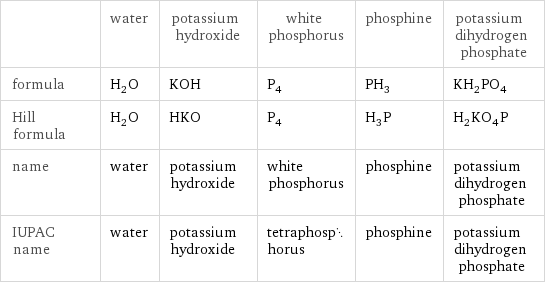  | water | potassium hydroxide | white phosphorus | phosphine | potassium dihydrogen phosphate formula | H_2O | KOH | P_4 | PH_3 | KH_2PO_4 Hill formula | H_2O | HKO | P_4 | H_3P | H_2KO_4P name | water | potassium hydroxide | white phosphorus | phosphine | potassium dihydrogen phosphate IUPAC name | water | potassium hydroxide | tetraphosphorus | phosphine | potassium dihydrogen phosphate