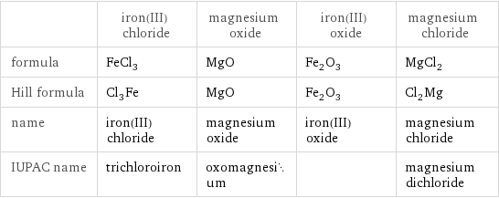  | iron(III) chloride | magnesium oxide | iron(III) oxide | magnesium chloride formula | FeCl_3 | MgO | Fe_2O_3 | MgCl_2 Hill formula | Cl_3Fe | MgO | Fe_2O_3 | Cl_2Mg name | iron(III) chloride | magnesium oxide | iron(III) oxide | magnesium chloride IUPAC name | trichloroiron | oxomagnesium | | magnesium dichloride