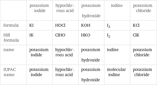  | potassium iodide | hypochlorous acid | potassium hydroxide | iodine | potassium chloride formula | KI | HOCl | KOH | I_2 | KCl Hill formula | IK | ClHO | HKO | I_2 | ClK name | potassium iodide | hypochlorous acid | potassium hydroxide | iodine | potassium chloride IUPAC name | potassium iodide | hypochlorous acid | potassium hydroxide | molecular iodine | potassium chloride