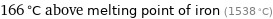 166 °C above melting point of iron (1538 °C)