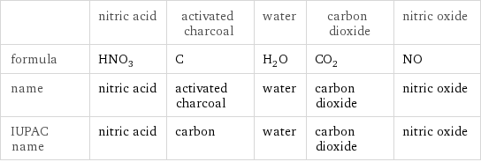  | nitric acid | activated charcoal | water | carbon dioxide | nitric oxide formula | HNO_3 | C | H_2O | CO_2 | NO name | nitric acid | activated charcoal | water | carbon dioxide | nitric oxide IUPAC name | nitric acid | carbon | water | carbon dioxide | nitric oxide