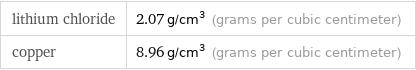 lithium chloride | 2.07 g/cm^3 (grams per cubic centimeter) copper | 8.96 g/cm^3 (grams per cubic centimeter)