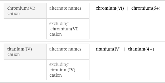 chromium(VI) cation | alternate names  | excluding chromium(VI) cation | chromium(VI) | chromium(6+) titanium(IV) cation | alternate names  | excluding titanium(IV) cation | titanium(IV) | titanium(4+)