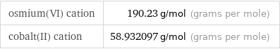 osmium(VI) cation | 190.23 g/mol (grams per mole) cobalt(II) cation | 58.932097 g/mol (grams per mole)