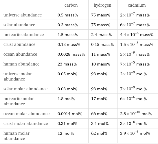  | carbon | hydrogen | cadmium universe abundance | 0.5 mass% | 75 mass% | 2×10^-7 mass% solar abundance | 0.3 mass% | 75 mass% | 6×10^-7 mass% meteorite abundance | 1.5 mass% | 2.4 mass% | 4.4×10^-5 mass% crust abundance | 0.18 mass% | 0.15 mass% | 1.5×10^-5 mass% ocean abundance | 0.0028 mass% | 11 mass% | 5×10^-9 mass% human abundance | 23 mass% | 10 mass% | 7×10^-5 mass% universe molar abundance | 0.05 mol% | 93 mol% | 2×10^-9 mol% solar molar abundance | 0.03 mol% | 93 mol% | 7×10^-9 mol% meteorite molar abundance | 1.8 mol% | 17 mol% | 6×10^-6 mol% ocean molar abundance | 0.0014 mol% | 66 mol% | 2.8×10^-10 mol% crust molar abundance | 0.31 mol% | 3.1 mol% | 3×10^-6 mol% human molar abundance | 12 mol% | 62 mol% | 3.9×10^-6 mol%