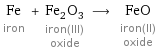 Fe iron + Fe_2O_3 iron(III) oxide ⟶ FeO iron(II) oxide