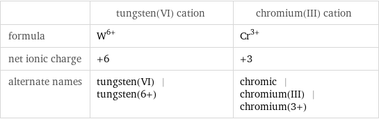  | tungsten(VI) cation | chromium(III) cation formula | W^(6+) | Cr^(3+) net ionic charge | +6 | +3 alternate names | tungsten(VI) | tungsten(6+) | chromic | chromium(III) | chromium(3+)