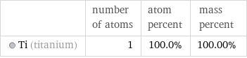  | number of atoms | atom percent | mass percent  Ti (titanium) | 1 | 100.0% | 100.00%