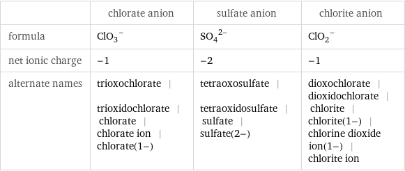  | chlorate anion | sulfate anion | chlorite anion formula | (ClO_3)^- | (SO_4)^(2-) | (ClO_2)^- net ionic charge | -1 | -2 | -1 alternate names | trioxochlorate | trioxidochlorate | chlorate | chlorate ion | chlorate(1-) | tetraoxosulfate | tetraoxidosulfate | sulfate | sulfate(2-) | dioxochlorate | dioxidochlorate | chlorite | chlorite(1-) | chlorine dioxide ion(1-) | chlorite ion