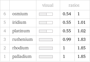  | | visual | ratios |  6 | osmium | | 0.54 | 1 5 | iridium | | 0.55 | 1.01 4 | platinum | | 0.55 | 1.02 3 | ruthenium | | 0.99 | 1.83 2 | rhodium | | 1 | 1.85 1 | palladium | | 1 | 1.85