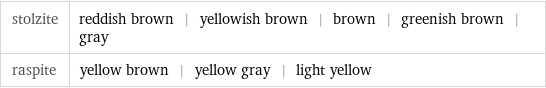 stolzite | reddish brown | yellowish brown | brown | greenish brown | gray raspite | yellow brown | yellow gray | light yellow