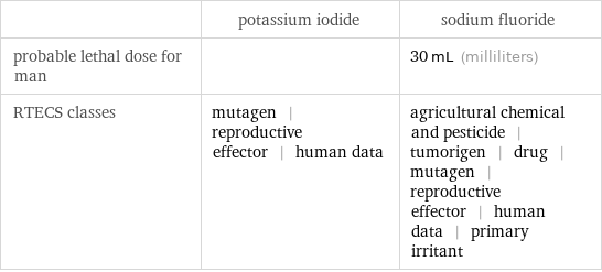  | potassium iodide | sodium fluoride probable lethal dose for man | | 30 mL (milliliters) RTECS classes | mutagen | reproductive effector | human data | agricultural chemical and pesticide | tumorigen | drug | mutagen | reproductive effector | human data | primary irritant