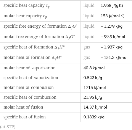 specific heat capacity c_p | liquid | 1.958 J/(g K) molar heat capacity c_p | liquid | 153 J/(mol K) specific free energy of formation Δ_fG° | liquid | -1.279 kJ/g molar free energy of formation Δ_fG° | liquid | -99.9 kJ/mol specific heat of formation Δ_fH° | gas | -1.937 kJ/g molar heat of formation Δ_fH° | gas | -151.3 kJ/mol molar heat of vaporization | 40.8 kJ/mol |  specific heat of vaporization | 0.522 kJ/g |  molar heat of combustion | 1715 kJ/mol |  specific heat of combustion | 21.95 kJ/g |  molar heat of fusion | 14.37 kJ/mol |  specific heat of fusion | 0.1839 kJ/g |  (at STP)