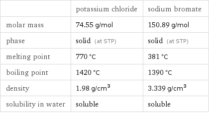  | potassium chloride | sodium bromate molar mass | 74.55 g/mol | 150.89 g/mol phase | solid (at STP) | solid (at STP) melting point | 770 °C | 381 °C boiling point | 1420 °C | 1390 °C density | 1.98 g/cm^3 | 3.339 g/cm^3 solubility in water | soluble | soluble