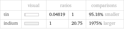  | visual | ratios | | comparisons tin | | 0.04819 | 1 | 95.18% smaller indium | | 1 | 20.75 | 1975% larger