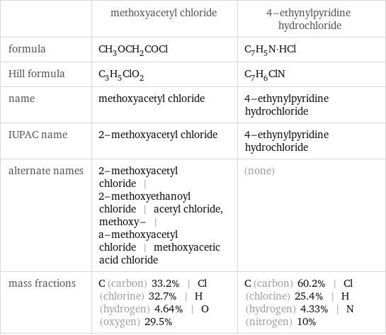  | methoxyacetyl chloride | 4-ethynylpyridine hydrochloride formula | CH_3OCH_2COCl | C_7H_5N·HCl Hill formula | C_3H_5ClO_2 | C_7H_6ClN name | methoxyacetyl chloride | 4-ethynylpyridine hydrochloride IUPAC name | 2-methoxyacetyl chloride | 4-ethynylpyridine hydrochloride alternate names | 2-methoxyacetyl chloride | 2-methoxyethanoyl chloride | acetyl chloride, methoxy- | a-methoxyacetyl chloride | methoxyacetic acid chloride | (none) mass fractions | C (carbon) 33.2% | Cl (chlorine) 32.7% | H (hydrogen) 4.64% | O (oxygen) 29.5% | C (carbon) 60.2% | Cl (chlorine) 25.4% | H (hydrogen) 4.33% | N (nitrogen) 10%