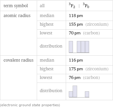 term symbol | all | ^3F_2 | ^3P_0 atomic radius | median | 118 pm  | highest | 155 pm (zirconium)  | lowest | 70 pm (carbon)  | distribution |  covalent radius | median | 116 pm  | highest | 175 pm (zirconium)  | lowest | 76 pm (carbon)  | distribution |  (electronic ground state properties)