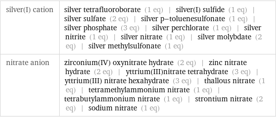 silver(I) cation | silver tetrafluoroborate (1 eq) | silver(I) sulfide (1 eq) | silver sulfate (2 eq) | silver p-toluenesulfonate (1 eq) | silver phosphate (3 eq) | silver perchlorate (1 eq) | silver nitrite (1 eq) | silver nitrate (1 eq) | silver molybdate (2 eq) | silver methylsulfonate (1 eq) nitrate anion | zirconium(IV) oxynitrate hydrate (2 eq) | zinc nitrate hydrate (2 eq) | yttrium(III)nitrate tetrahydrate (3 eq) | yttrium(III) nitrate hexahydrate (3 eq) | thallous nitrate (1 eq) | tetramethylammonium nitrate (1 eq) | tetrabutylammonium nitrate (1 eq) | strontium nitrate (2 eq) | sodium nitrate (1 eq)