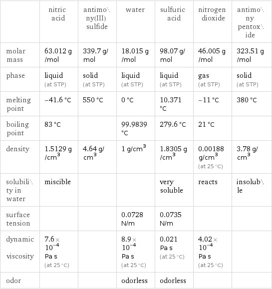  | nitric acid | antimony(III) sulfide | water | sulfuric acid | nitrogen dioxide | antimony pentoxide molar mass | 63.012 g/mol | 339.7 g/mol | 18.015 g/mol | 98.07 g/mol | 46.005 g/mol | 323.51 g/mol phase | liquid (at STP) | solid (at STP) | liquid (at STP) | liquid (at STP) | gas (at STP) | solid (at STP) melting point | -41.6 °C | 550 °C | 0 °C | 10.371 °C | -11 °C | 380 °C boiling point | 83 °C | | 99.9839 °C | 279.6 °C | 21 °C |  density | 1.5129 g/cm^3 | 4.64 g/cm^3 | 1 g/cm^3 | 1.8305 g/cm^3 | 0.00188 g/cm^3 (at 25 °C) | 3.78 g/cm^3 solubility in water | miscible | | | very soluble | reacts | insoluble surface tension | | | 0.0728 N/m | 0.0735 N/m | |  dynamic viscosity | 7.6×10^-4 Pa s (at 25 °C) | | 8.9×10^-4 Pa s (at 25 °C) | 0.021 Pa s (at 25 °C) | 4.02×10^-4 Pa s (at 25 °C) |  odor | | | odorless | odorless | | 