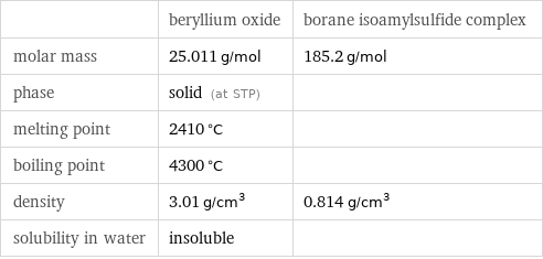  | beryllium oxide | borane isoamylsulfide complex molar mass | 25.011 g/mol | 185.2 g/mol phase | solid (at STP) |  melting point | 2410 °C |  boiling point | 4300 °C |  density | 3.01 g/cm^3 | 0.814 g/cm^3 solubility in water | insoluble | 