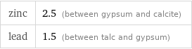 zinc | 2.5 (between gypsum and calcite) lead | 1.5 (between talc and gypsum)