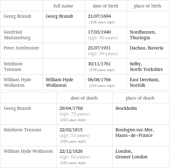  | full name | date of birth | place of birth Georg Brandt | Georg Brandt | 21/07/1694 (326 years ago) |  Gottfried Munzenburg | | 17/03/1940 (age: 80 years) | Nordhausen, Thuringia Peter Armbruster | | 25/07/1931 (age: 89 years) | Dachau, Bavaria Smithson Tennant | | 30/11/1761 (258 years ago) | Selby, North Yorkshire William Hyde Wollaston | William Hyde Wollaston | 06/08/1766 (254 years ago) | East Dereham, Norfolk  | date of death | place of death Georg Brandt | 29/04/1768 (age: 73 years)   (252 years ago) | Stockholm Smithson Tennant | 22/02/1815 (age: 53 years)   (205 years ago) | Boulogne-sur-Mer, Hauts-de-France William Hyde Wollaston | 22/12/1828 (age: 62 years)   (191 years ago) | London, Greater London