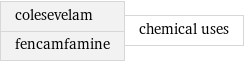 colesevelam fencamfamine | chemical uses