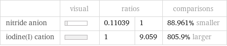  | visual | ratios | | comparisons nitride anion | | 0.11039 | 1 | 88.961% smaller iodine(I) cation | | 1 | 9.059 | 805.9% larger