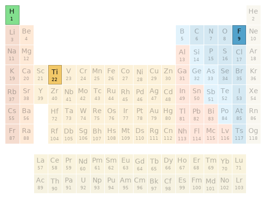 Periodic table location