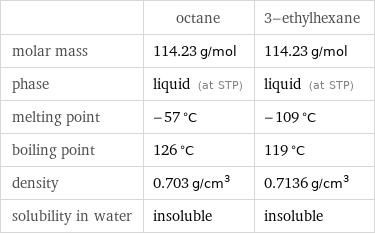  | octane | 3-ethylhexane molar mass | 114.23 g/mol | 114.23 g/mol phase | liquid (at STP) | liquid (at STP) melting point | -57 °C | -109 °C boiling point | 126 °C | 119 °C density | 0.703 g/cm^3 | 0.7136 g/cm^3 solubility in water | insoluble | insoluble