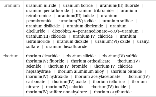 uranium | uranium nitride | uranium boride | uranium(III) fluoride | uranium pentafluoride | uranium tribromide | uranium tetrabromide | uranium(III) iodide | uranium pentabromide | uranium(IV) iodide | uranium sulfide | uranium disilicide | uranium diselenide | uranium ditelluride | dioxobis(2, 4-pentanedionato-o, O')-uranium | uranium(III) chloride | uranium(IV) chloride | uranium tetrafluoride | uranium dioxide | uranium(VI) oxide | uranyl sulfate | uranium hexafluoride thorium | thorium dicarbide | thorium silicide | thorium(IV) sulfide | thorium(IV) fluoride | thorium orthosilicate | thorium(IV) selenide | thorium(IV) bromide | thorium(IV) chloride heptahydrate | thorium aluminum alloy | thorium bismide | thorium(IV) hydroxide | thorium acetylacetonate | thorium(IV) carbonate | thorium(IV) oxide | thorium telluride | thorium nitrate | thorium(IV) chloride | thorium(IV) iodide | thorium(IV) sulfate nonahydrate | thorium oxyfluoride