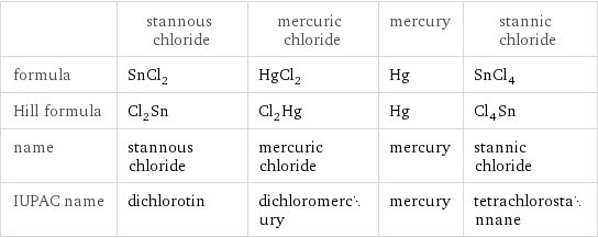  | stannous chloride | mercuric chloride | mercury | stannic chloride formula | SnCl_2 | HgCl_2 | Hg | SnCl_4 Hill formula | Cl_2Sn | Cl_2Hg | Hg | Cl_4Sn name | stannous chloride | mercuric chloride | mercury | stannic chloride IUPAC name | dichlorotin | dichloromercury | mercury | tetrachlorostannane