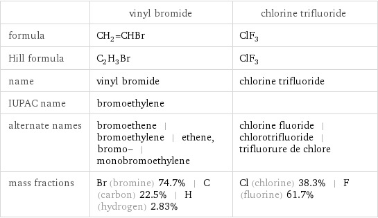  | vinyl bromide | chlorine trifluoride formula | CH_2=CHBr | ClF_3 Hill formula | C_2H_3Br | ClF_3 name | vinyl bromide | chlorine trifluoride IUPAC name | bromoethylene |  alternate names | bromoethene | bromoethylene | ethene, bromo- | monobromoethylene | chlorine fluoride | chlorotrifluoride | trifluorure de chlore mass fractions | Br (bromine) 74.7% | C (carbon) 22.5% | H (hydrogen) 2.83% | Cl (chlorine) 38.3% | F (fluorine) 61.7%
