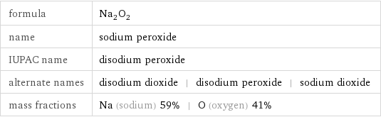 formula | Na_2O_2 name | sodium peroxide IUPAC name | disodium peroxide alternate names | disodium dioxide | disodium peroxide | sodium dioxide mass fractions | Na (sodium) 59% | O (oxygen) 41%