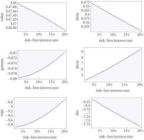 Plots as a function of risk-free interest rate