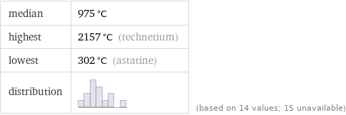 median | 975 °C highest | 2157 °C (technetium) lowest | 302 °C (astatine) distribution | | (based on 14 values; 15 unavailable)