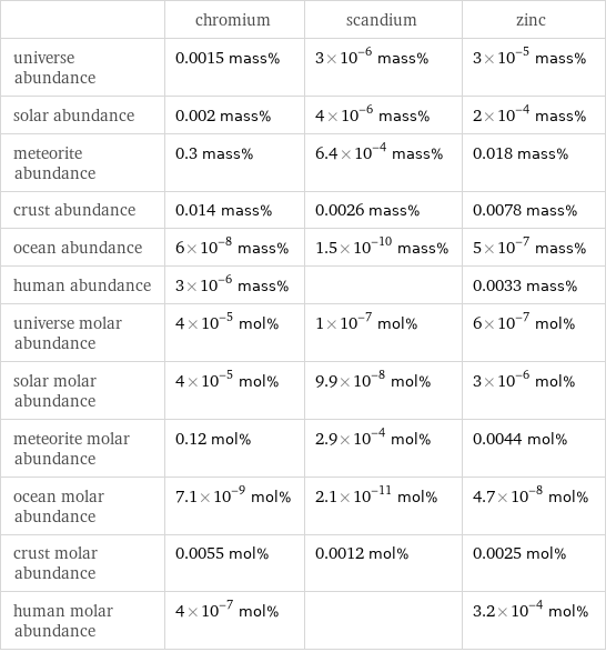  | chromium | scandium | zinc universe abundance | 0.0015 mass% | 3×10^-6 mass% | 3×10^-5 mass% solar abundance | 0.002 mass% | 4×10^-6 mass% | 2×10^-4 mass% meteorite abundance | 0.3 mass% | 6.4×10^-4 mass% | 0.018 mass% crust abundance | 0.014 mass% | 0.0026 mass% | 0.0078 mass% ocean abundance | 6×10^-8 mass% | 1.5×10^-10 mass% | 5×10^-7 mass% human abundance | 3×10^-6 mass% | | 0.0033 mass% universe molar abundance | 4×10^-5 mol% | 1×10^-7 mol% | 6×10^-7 mol% solar molar abundance | 4×10^-5 mol% | 9.9×10^-8 mol% | 3×10^-6 mol% meteorite molar abundance | 0.12 mol% | 2.9×10^-4 mol% | 0.0044 mol% ocean molar abundance | 7.1×10^-9 mol% | 2.1×10^-11 mol% | 4.7×10^-8 mol% crust molar abundance | 0.0055 mol% | 0.0012 mol% | 0.0025 mol% human molar abundance | 4×10^-7 mol% | | 3.2×10^-4 mol%